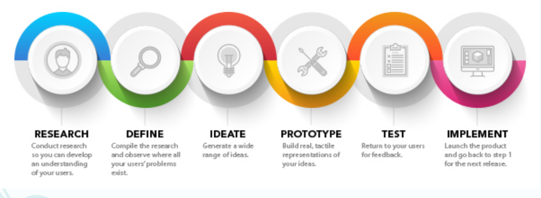 the six-step UX process
